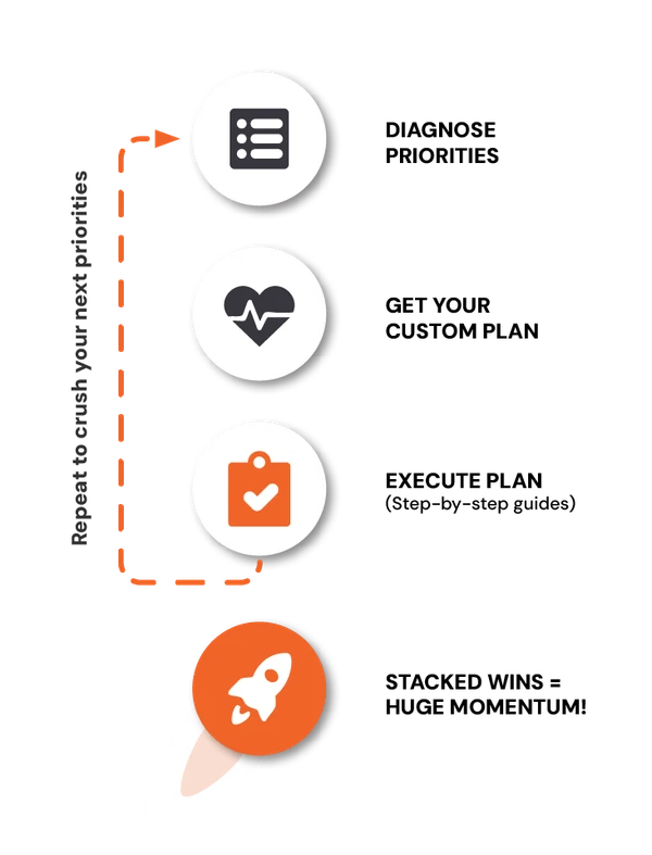 Business Class System Process